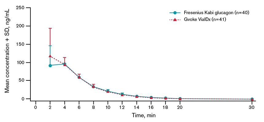 Baseline-corrected plasma glucagon concentration chart